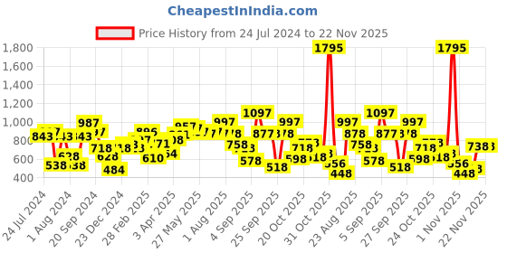 myntra.com TEAL BY CHUMBAK Navy Blue Printed Shoulder Bag teal by chumbak Price History Graph from 24 Jul 2024 to 22 Nov 2025