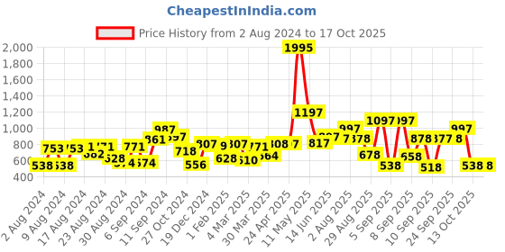 myntra.com TEAL BY CHUMBAK Navy Blue Printed Tote Bag teal by chumbak Price History Graph from 2 Aug 2024 to 16 Oct 2025