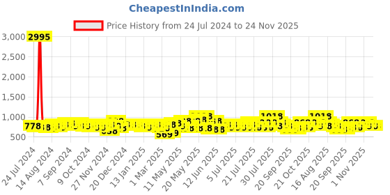 myntra.com TEAL BY CHUMBAK Off White Striped Satin 210 TC Queen Bedsheet With 2 Pillow Covers teal by chumbak Price History Graph from 24 Jul 2024 to 23 Nov 2025
