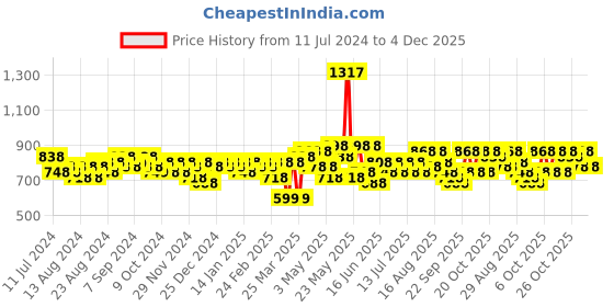 myntra.com TEAL BY CHUMBAK Peach-Coloured Striped Satin 210 TC Queen Bedsheet With 2 Pillow Covers teal by chumbak Price History Graph from 11 Jul 2024 to 4 Dec 2025