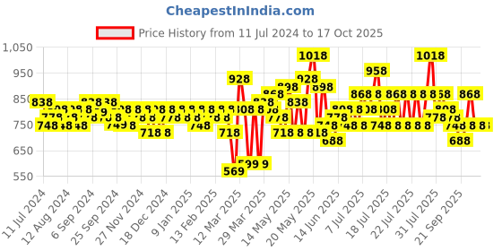myntra.com TEAL BY CHUMBAK Pink Printed 210 TC Queen Bedsheet with 2 Pillow Covers teal by chumbak Price History Graph from 11 Jul 2024 to 16 Oct 2025