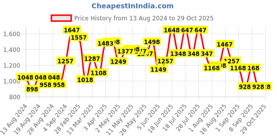 myntra.com TEAL BY CHUMBAK Printed Oversized Shopper Tote Bag with Tasselled teal by chumbak Price History Graph from 13 Aug 2024 to 29 Oct 2025