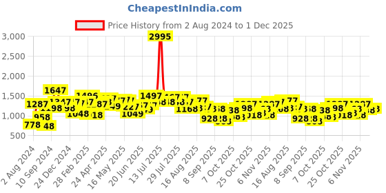myntra.com TEAL BY CHUMBAK  Printed Sling Bag teal by chumbak Price History Graph from 2 Aug 2024 to 1 Dec 2025