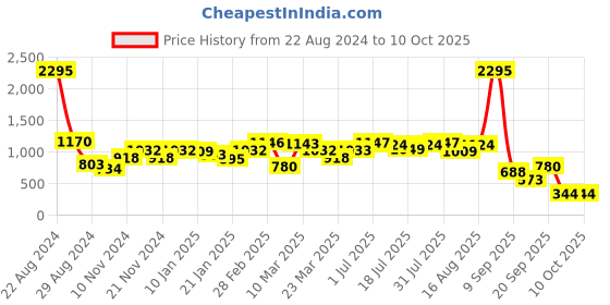 myntra.com TEAL BY CHUMBAK Printed Sling Bag teal by chumbak Price History Graph from 22 Aug 2024 to 10 Oct 2025