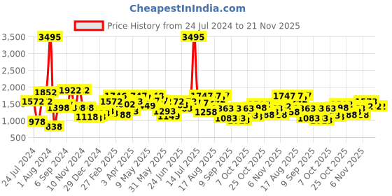 myntra.com TEAL BY CHUMBAK Printed Tote Bag teal by chumbak Price History Graph from 24 Jul 2024 to 20 Nov 2025