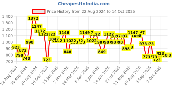 myntra.com TEAL BY CHUMBAK Textured Swagger Sling Bag teal by chumbak Price History Graph from 22 Aug 2024 to 13 Oct 2025