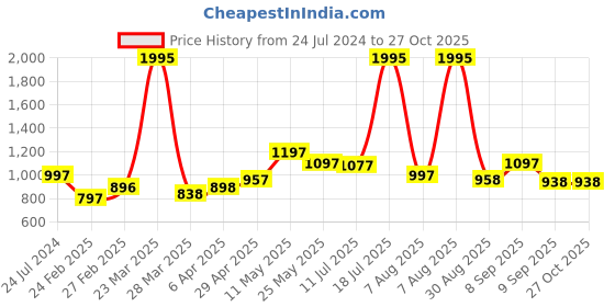 myntra.com TEAL BY CHUMBAK Unisex Blue & Red Printed 13inch Laptop Sleeve teal by chumbak Price History Graph from 24 Jul 2024 to 27 Oct 2025