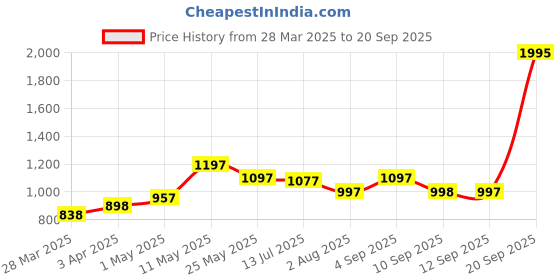 myntra.com TEAL BY CHUMBAK Unisex Grey Printed Laptop Sleeve teal by chumbak Price History Graph from 28 Mar 2025 to 20 Sep 2025