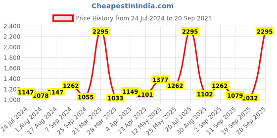 myntra.com TEAL BY CHUMBAK Unisex Khaki & Olive Green Printed Laptop Sleeve teal by chumbak Price History Graph from 24 Jul 2024 to 20 Sep 2025