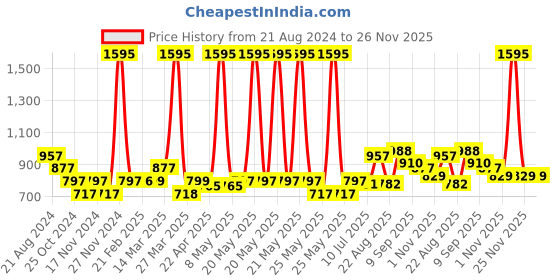myntra.com TEAL BY CHUMBAK White & Red Printed Analogue Contemporary Wall Clock teal by chumbak Price History Graph from 21 Aug 2024 to 26 Nov 2025