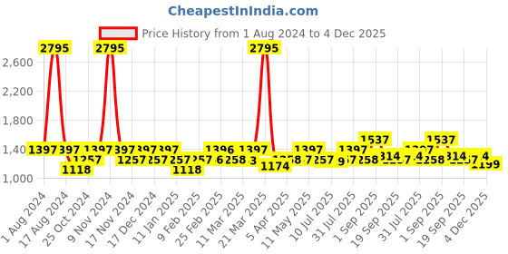 myntra.com TEAL BY CHUMBAK Women Cream-Coloured Analogue Watch 8907605085581 teal by chumbak Price History Graph from 1 Aug 2024 to 4 Dec 2025