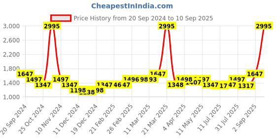 myntra.com TEAL BY CHUMBAK Women Embellished Dial Bracelet Analogue Watch 8907605124952 teal by chumbak Price History Graph from 20 Sep 2024 to 10 Sep 2025