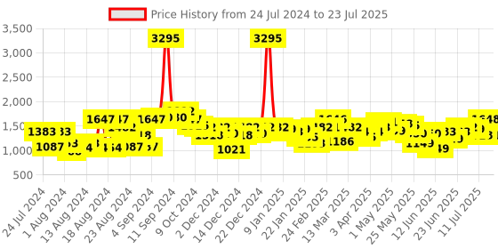 myntra.com TEAL BY CHUMBAK Women Floral Printed Backpack teal by chumbak Price History Graph from 24 Jul 2024 to 11 Jul 2025
