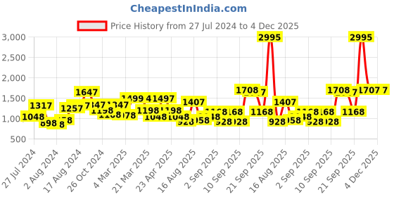myntra.com TEAL BY CHUMBAK Women Floral Printed Canvas Shopper Tote Bag teal by chumbak Price History Graph from 27 Jul 2024 to 4 Dec 2025