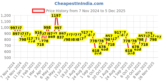 myntra.com TEAL BY CHUMBAK Women Floral Printed Canvas Zip Around Wallet teal by chumbak Price History Graph from 7 Nov 2024 to 5 Dec 2025