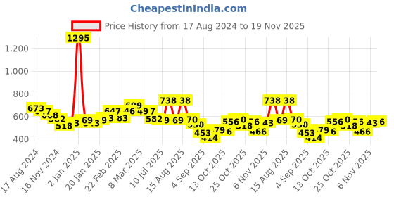 myntra.com TEAL BY CHUMBAK Women Floral Printed Canvas Zip Around Wallet teal by chumbak Price History Graph from 17 Aug 2024 to 19 Nov 2025