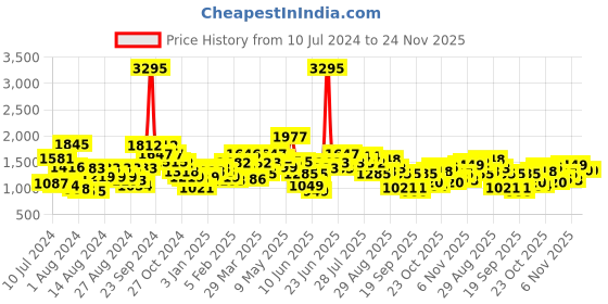 myntra.com TEAL BY CHUMBAK Women Geometric Printed Backpack teal by chumbak Price History Graph from 10 Jul 2024 to 23 Nov 2025