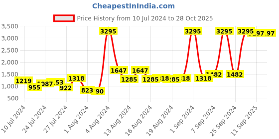 myntra.com TEAL BY CHUMBAK Women Graphic Printed Backpack teal by chumbak Price History Graph from 10 Jul 2024 to 28 Oct 2025