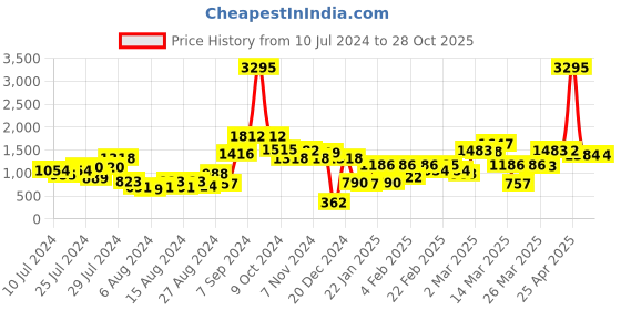 myntra.com TEAL BY CHUMBAK Women Graphic Printed Backpack teal by chumbak Price History Graph from 10 Jul 2024 to 28 Oct 2025