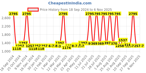 myntra.com TEAL BY CHUMBAK Women Green Printed Leather Analogue Watch 8907605071126 teal by chumbak Price History Graph from 18 Sep 2024 to 2 Nov 2025