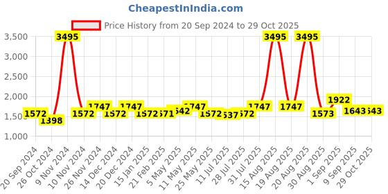 myntra.com TEAL BY CHUMBAK Women Printed Dial & Metal Straps Analogue Watch 8907605124839 teal by chumbak Price History Graph from 20 Sep 2024 to 28 Oct 2025