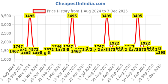 myntra.com TEAL BY CHUMBAK Women Printed Dial & Metal Straps Analogue Watch 8907605129520 teal by chumbak Price History Graph from 1 Aug 2024 to 3 Dec 2025