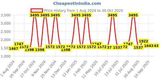 myntra.com TEAL BY CHUMBAK Women Printed Dial & Stainless Steel Bracelet Watch 8907605124815 teal by chumbak Price History Graph from 1 Aug 2024 to 30 Oct 2025