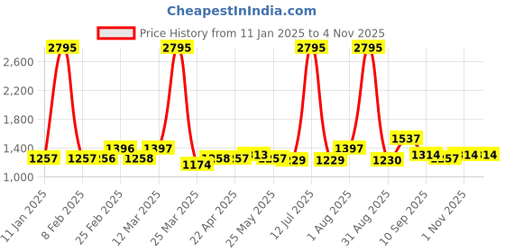 myntra.com TEAL BY CHUMBAK Women Printed Dial & Stainless Steel Bracelet Watch 8907605129544 teal by chumbak Price History Graph from 11 Jan 2025 to 2 Nov 2025