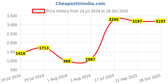 myntra.com TEAL BY CHUMBAK Women Printed Light Weight Medium Back Pack teal by chumbak Price History Graph from 24 Jul 2024 to 28 Oct 2025