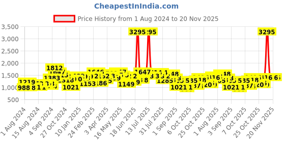myntra.com TEAL BY CHUMBAK Women Printed Light Weight Medium Back Pack teal by chumbak Price History Graph from 1 Aug 2024 to 20 Nov 2025
