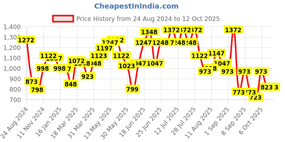 myntra.com TEAL BY CHUMBAK Women Printed Structured Sling Bag teal by chumbak Price History Graph from 24 Aug 2024 to 12 Oct 2025