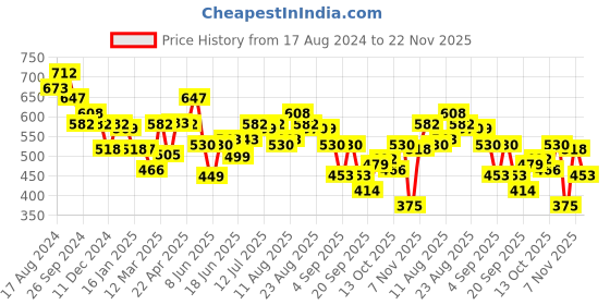 myntra.com TEAL BY CHUMBAK Women Printed Zip Around Wallet teal by chumbak Price History Graph from 17 Aug 2024 to 22 Nov 2025