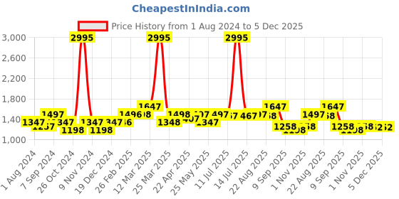 myntra.com TEAL BY CHUMBAK Women Round Analogue Watch 8907605128400 teal by chumbak Price History Graph from 1 Aug 2024 to 5 Dec 2025