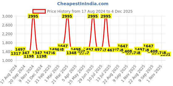 myntra.com TEAL BY CHUMBAK Women Round Analogue Watch 8907605128677 teal by chumbak Price History Graph from 17 Aug 2024 to 4 Dec 2025