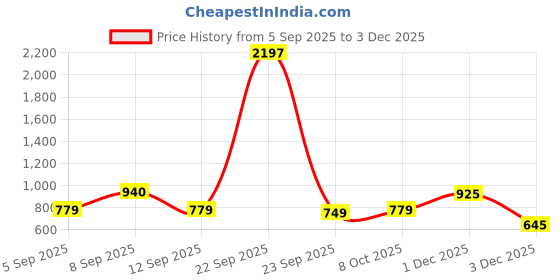 myntra.com kalini Teal Franch Crepe Printed Mirror Work Unstitched Dress Material kalini Price History Graph from 5 Sep 2025 to 3 Dec 2025