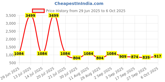 myntra.com kalini Teal Soft Cotton Block Print Saree with Unstitched Blouse Piece kalini Price History Graph from 29 Jun 2025 to 6 Oct 2025