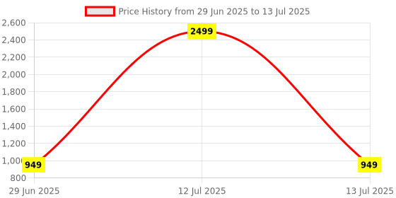 myntra.com kalini Teal Soft Cotton Saree With Zari Lace Border And Matching Blouse kalini Price History Graph from 29 Jun 2025 to 13 Jul 2025
