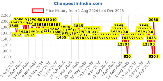 myntra.com TEAOLOGY Matcha Pore Cleansing Stick with Green Tea & Hyaluronic Acid - 12g teaology Price History Graph from 1 Aug 2024 to 4 Dec 2025