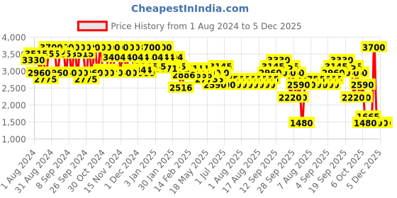 myntra.com TEAOLOGY Matcha Tea Ultra-Firming Ampoules with Hyaluronic Acid - 2.5ml x 7 teaology Price History Graph from 1 Aug 2024 to 4 Dec 2025