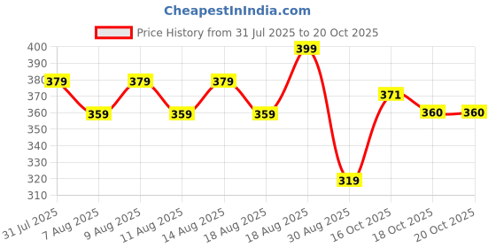 myntra.com Technosport Abstract Printed Anti Static Slim Fit T-Shirt technosport Price History Graph from 31 Jul 2025 to 20 Oct 2025
