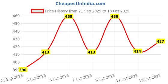myntra.com Technosport Abstract Printed Anti Static Slim Fit T-Shirt technosport Price History Graph from 21 Sep 2025 to 11 Oct 2025