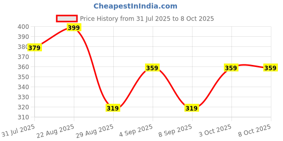 myntra.com Technosport Abstract Printed Anti Static Slim Fit T-Shirt technosport Price History Graph from 31 Jul 2025 to 7 Oct 2025