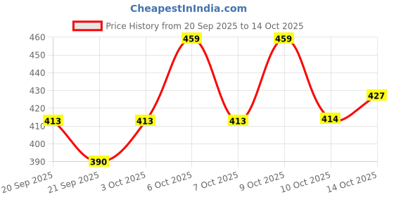 myntra.com Technosport Abstract Printed Anti Static Slim Fit T-Shirt technosport Price History Graph from 20 Sep 2025 to 14 Oct 2025