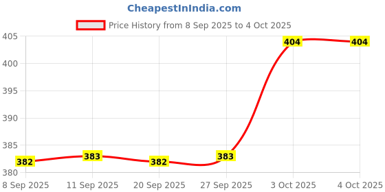myntra.com Technosport Abstract Printed Antimicrobial Jacquard Slim Fit T-shirt With Double Cool technosport Price History Graph from 8 Sep 2025 to 4 Oct 2025