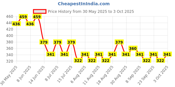 myntra.com Technosport Abstract Printed Antimicrobial TECHNOCOOL+ Slim Fit Sports T-shirt technosport Price History Graph from 30 May 2025 to 3 Oct 2025