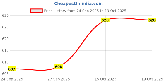 myntra.com Technosport Abstract Printed Polo Collar Anti Static Slim Fit T-shirt technosport Price History Graph from 24 Sep 2025 to 19 Oct 2025