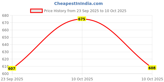 myntra.com Technosport Abstract Printed Polo Collar Anti Static Slim Fit T-shirt technosport Price History Graph from 23 Sep 2025 to 10 Oct 2025