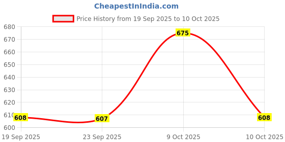 myntra.com Technosport Abstract Printed Polo Collar Anti Static Slim Fit T-shirt technosport Price History Graph from 19 Sep 2025 to 9 Oct 2025