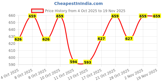 myntra.com Technosport Abstract Printed Polo Collar Anti Static Slim Fit T-Shirt technosport Price History Graph from 4 Oct 2025 to 19 Nov 2025