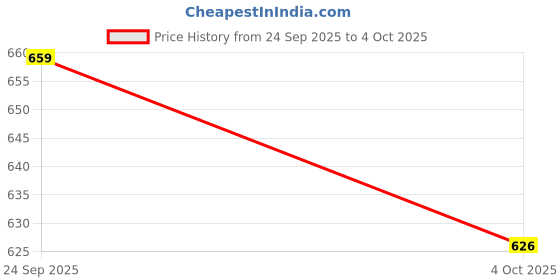 myntra.com Technosport Abstract Printed Polo Collar Anti Static Slim Fit T-Shirt technosport Price History Graph from 24 Sep 2025 to 4 Oct 2025